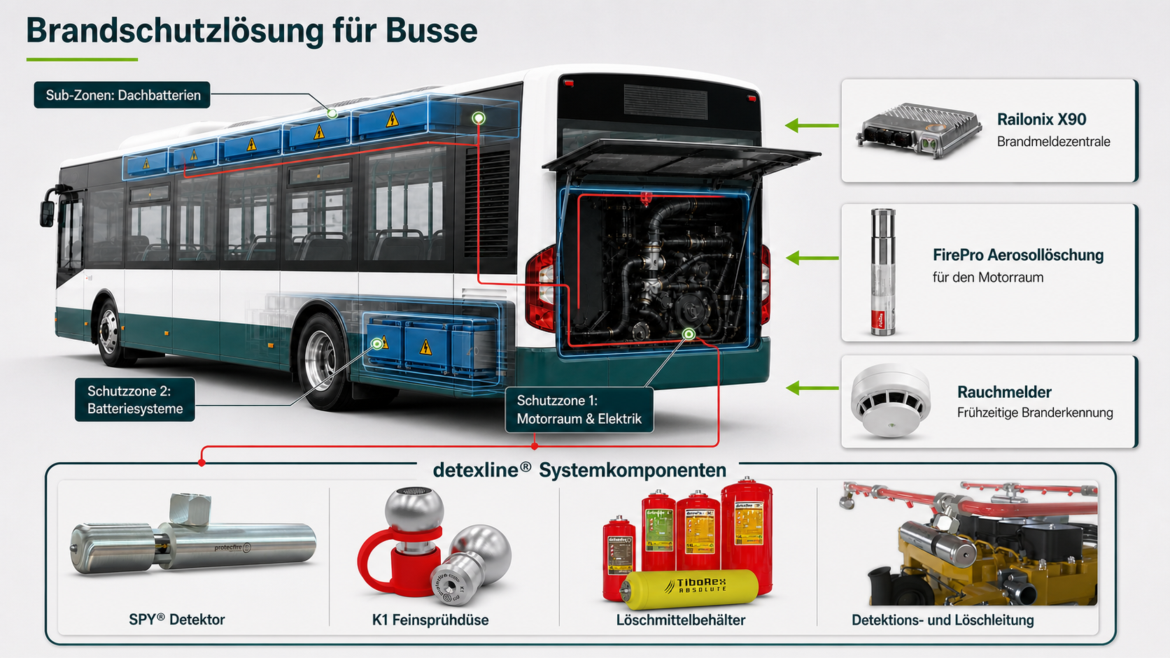 Brandschutzlösung für Busse mit Railonyx X90, Rauchmelder, FirePro Aerosollöschung und detexline Systemkomponenten